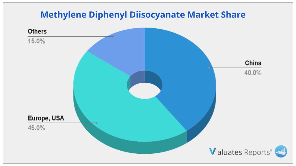 Methylene Diphenyl Diisocyanate Market Share